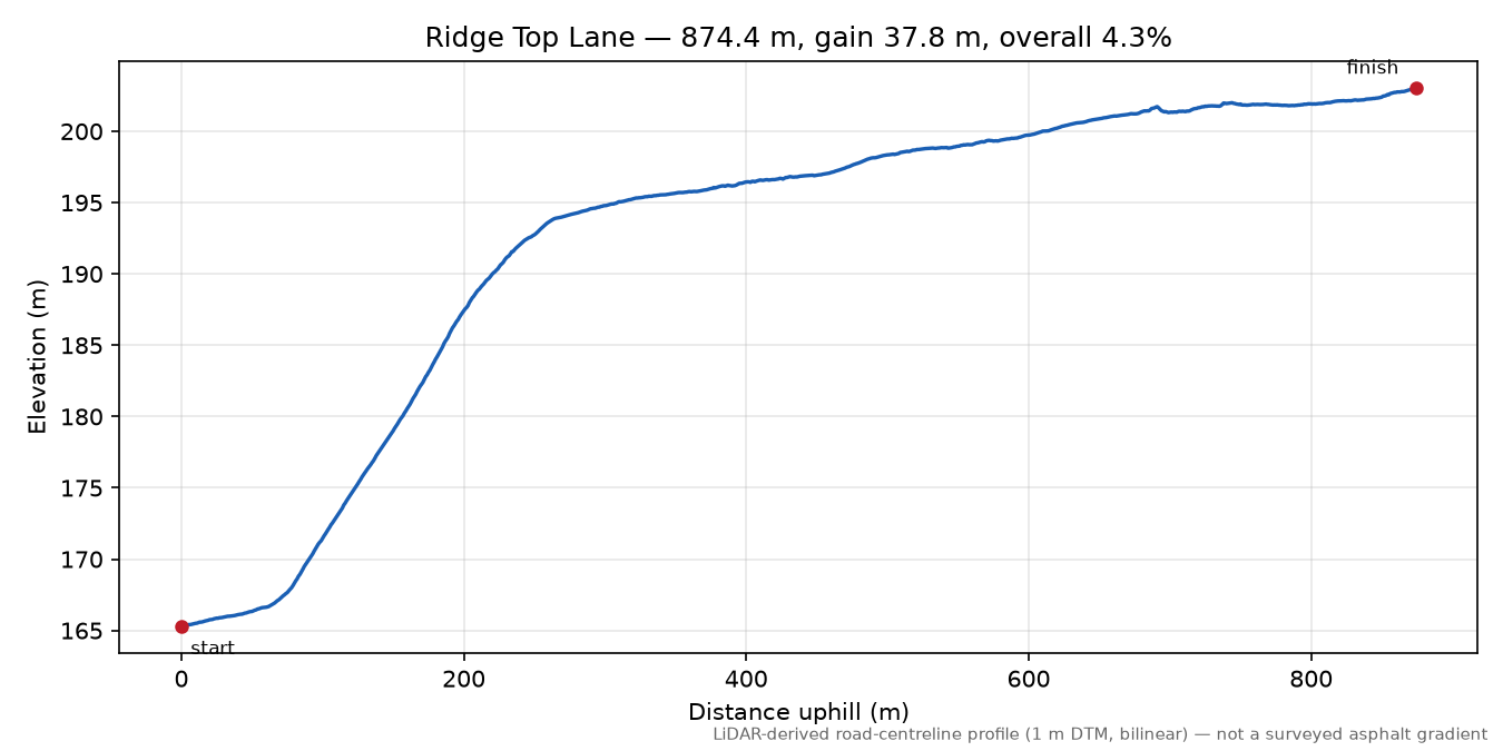 Ridge Top Lane elevation profile