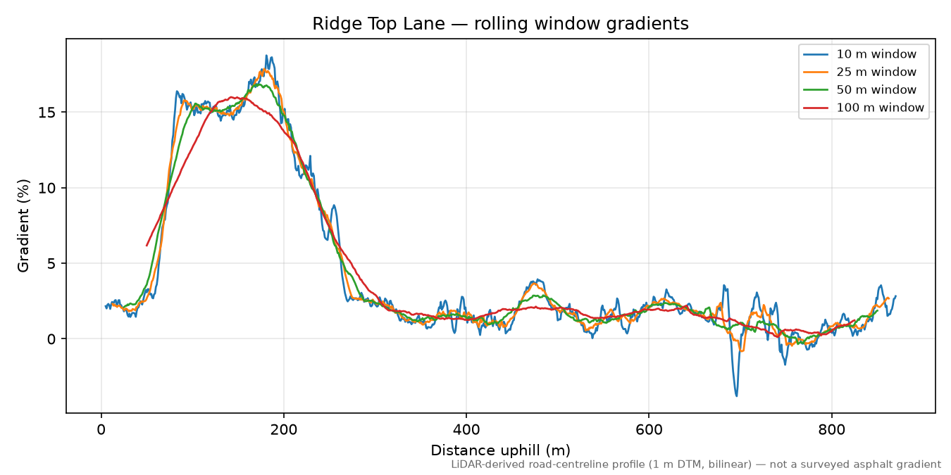 Ridge Top Lane rolling gradient profile