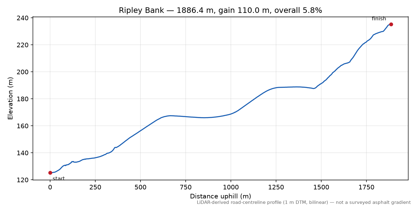 Ripley Bank elevation profile
