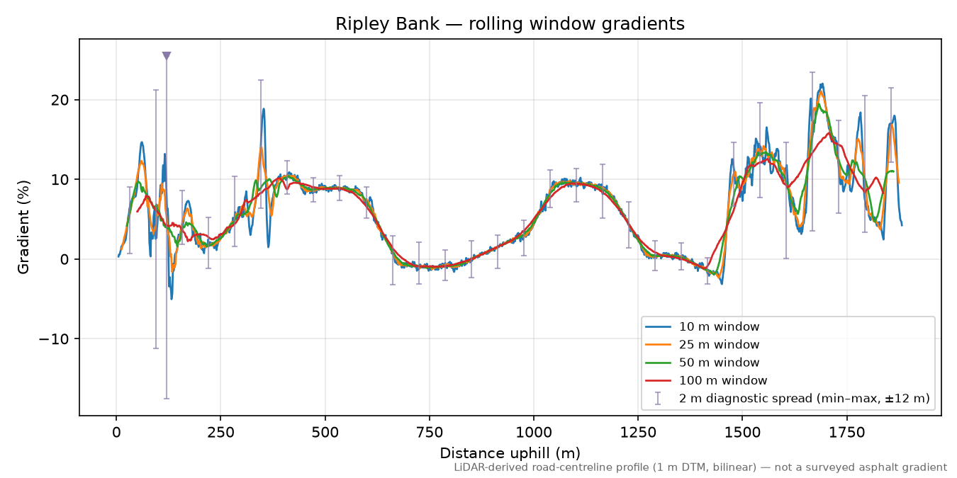 Ripley Bank rolling gradient profile