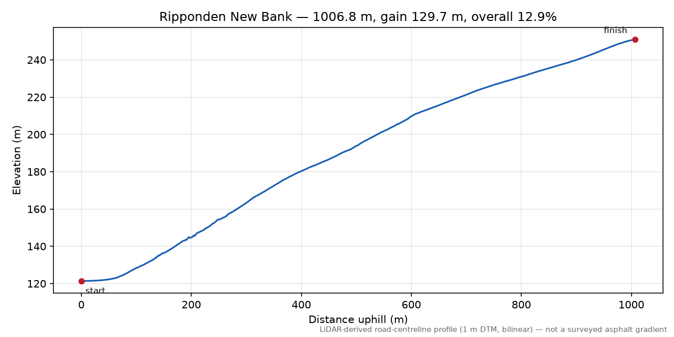 Ripponden New Bank elevation profile