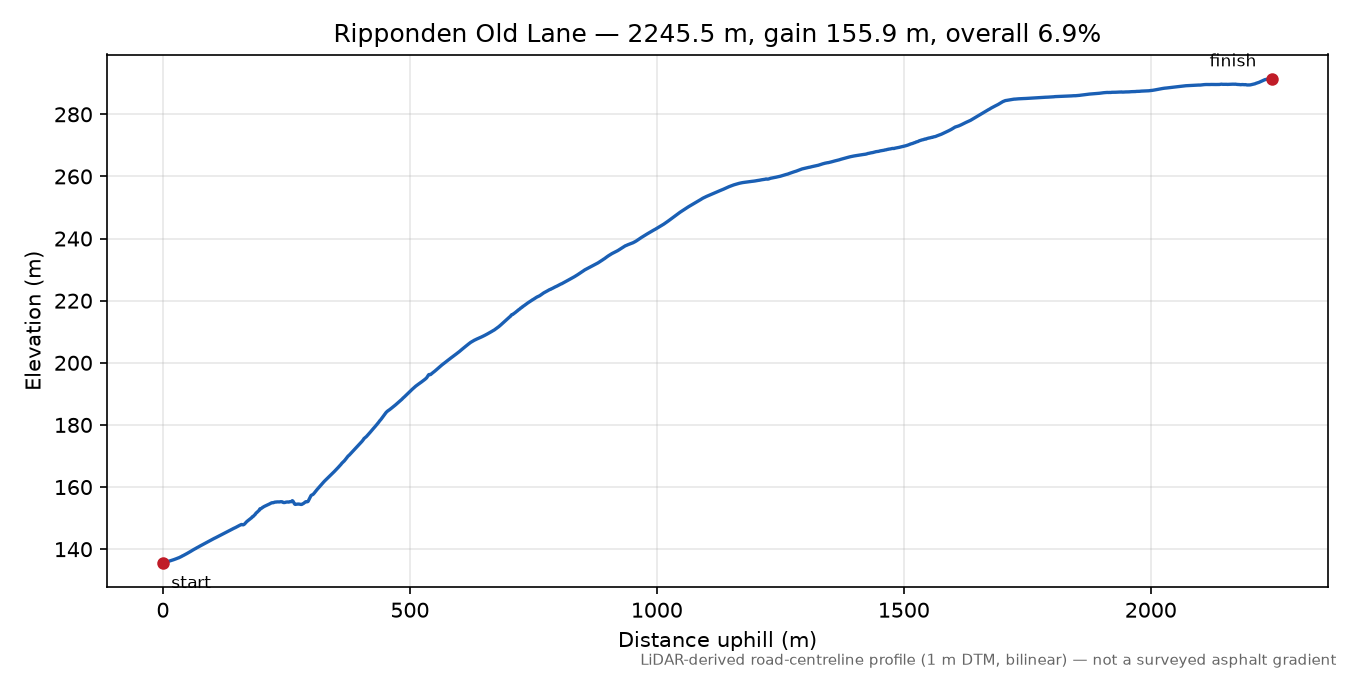 Ripponden Old Lane elevation profile