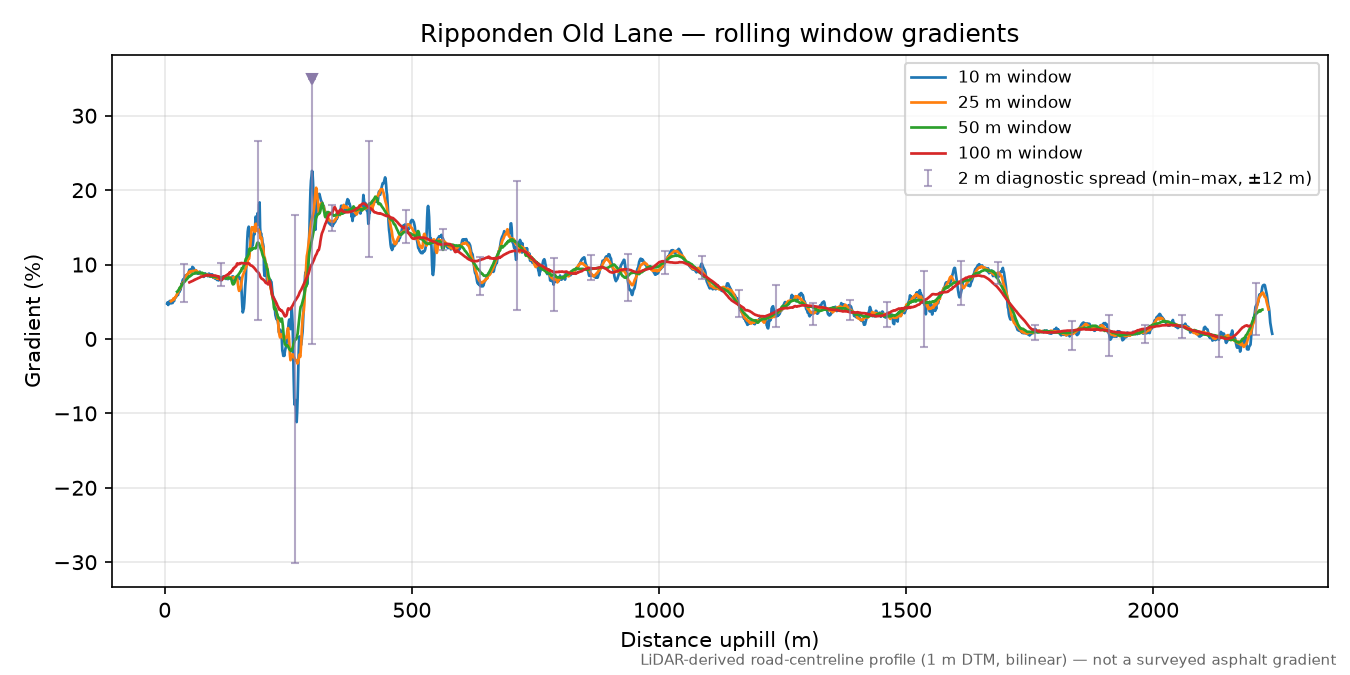 Ripponden Old Lane rolling gradient profile