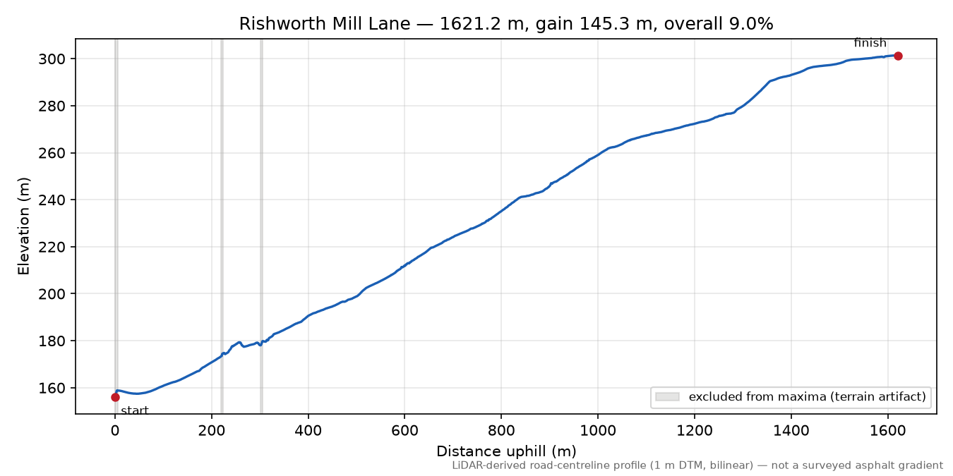 Rishworth Mill Lane elevation profile