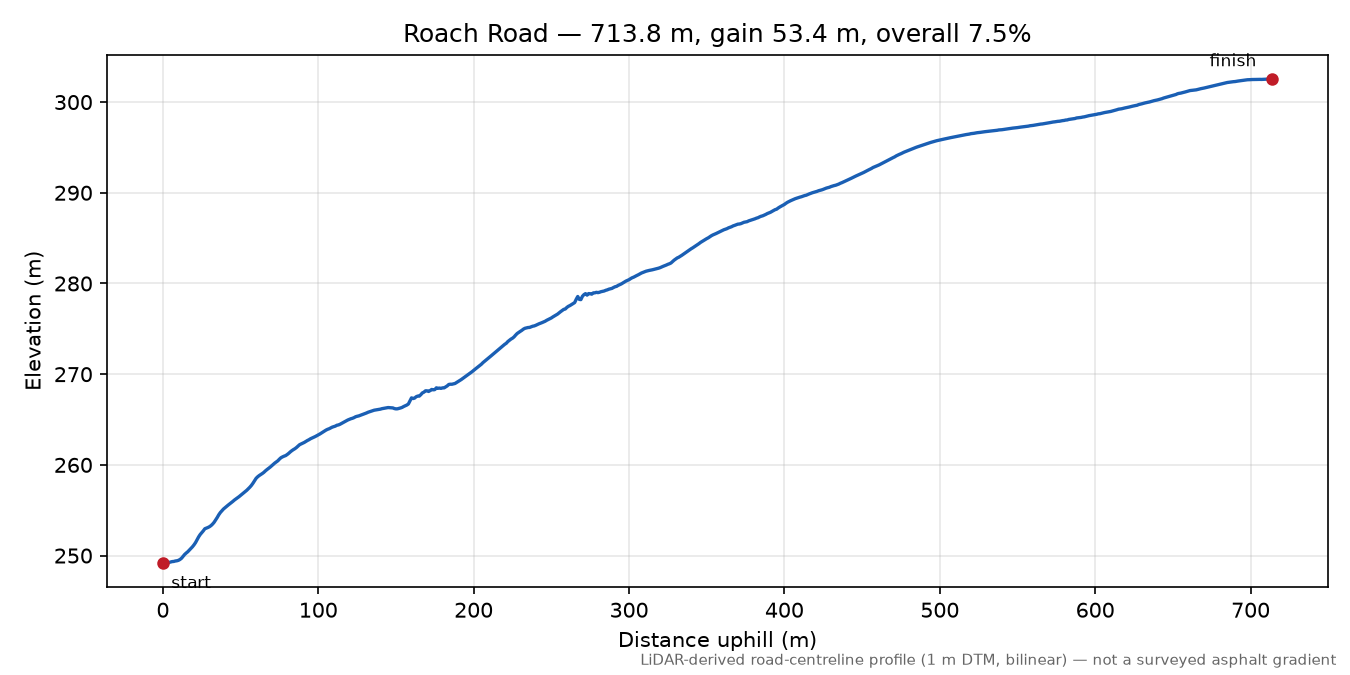Roach Road elevation profile
