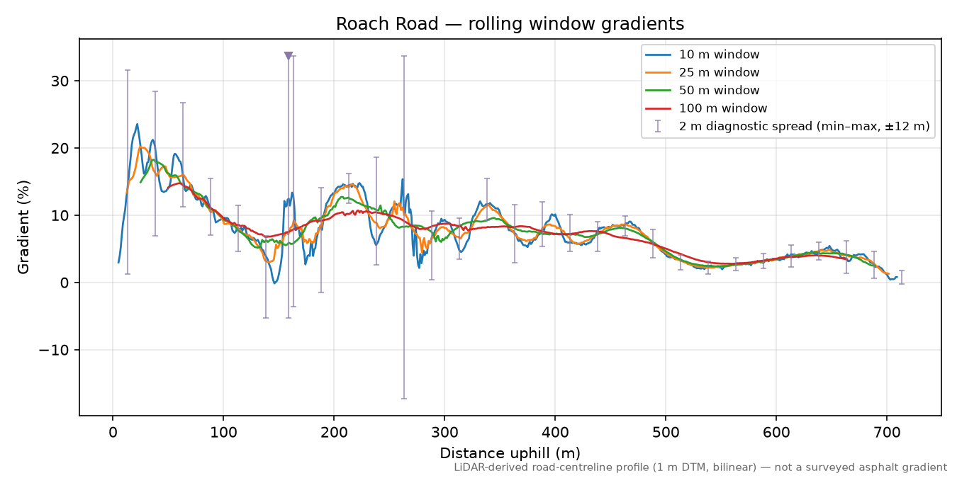 Roach Road rolling gradient profile