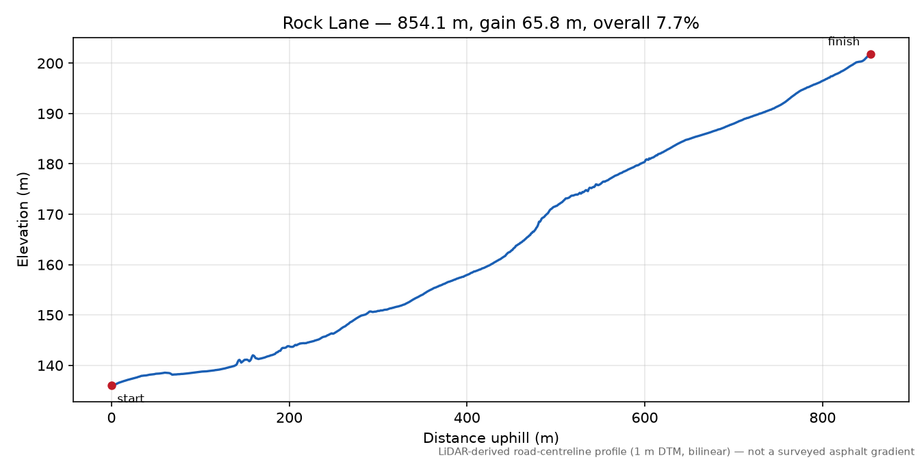 Rock Lane elevation profile