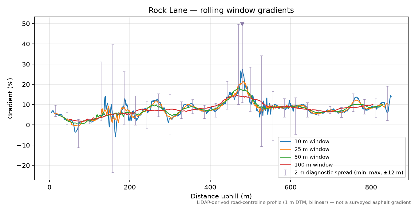 Rock Lane rolling gradient profile