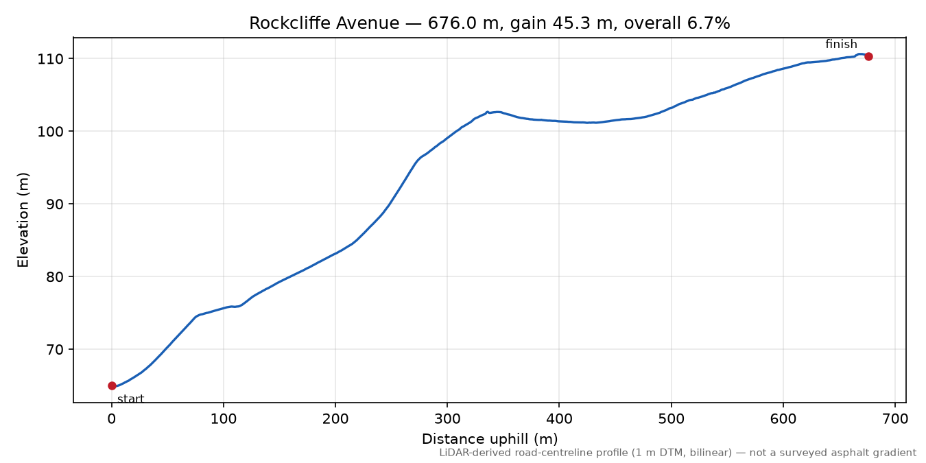 Rockcliffe Avenue elevation profile