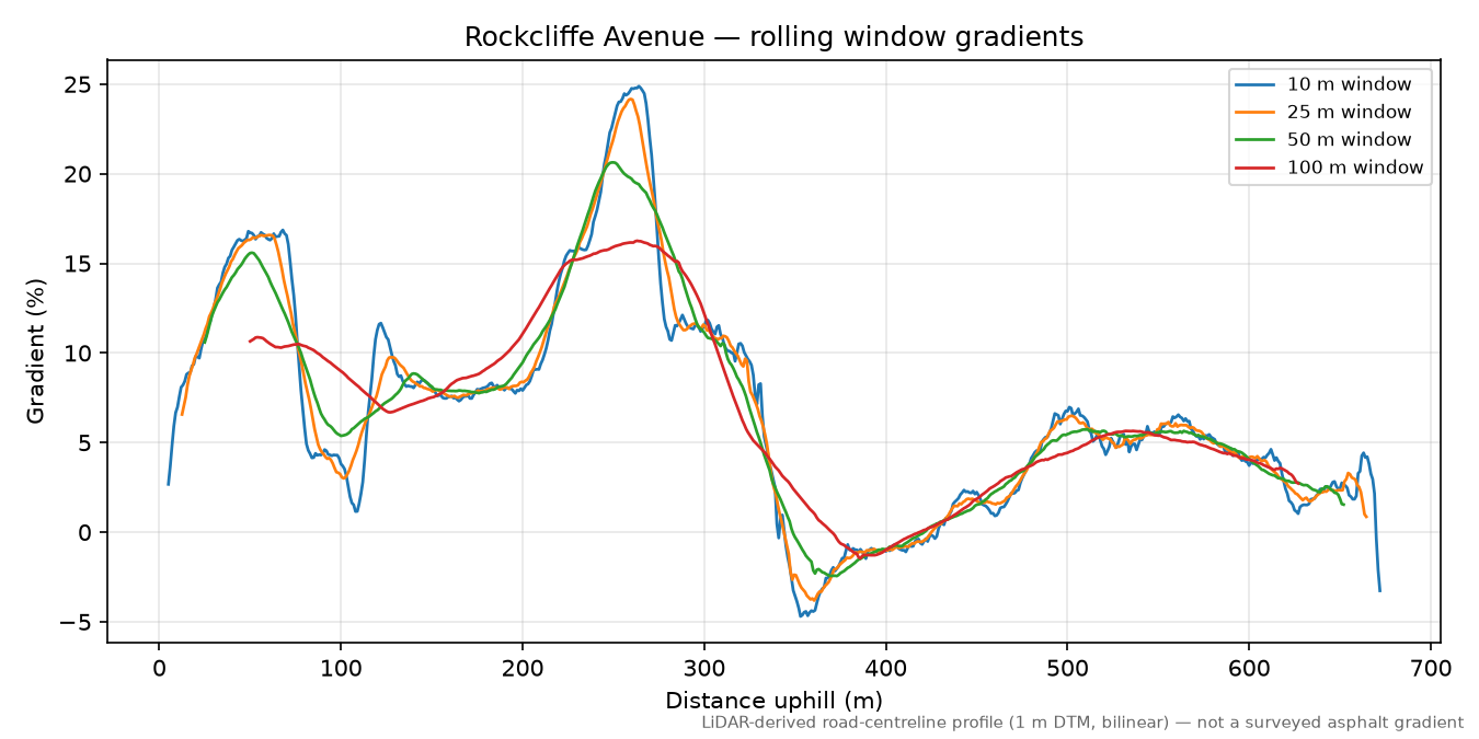 Rockcliffe Avenue rolling gradient profile