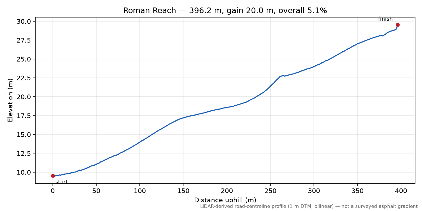Roman Reach elevation profile