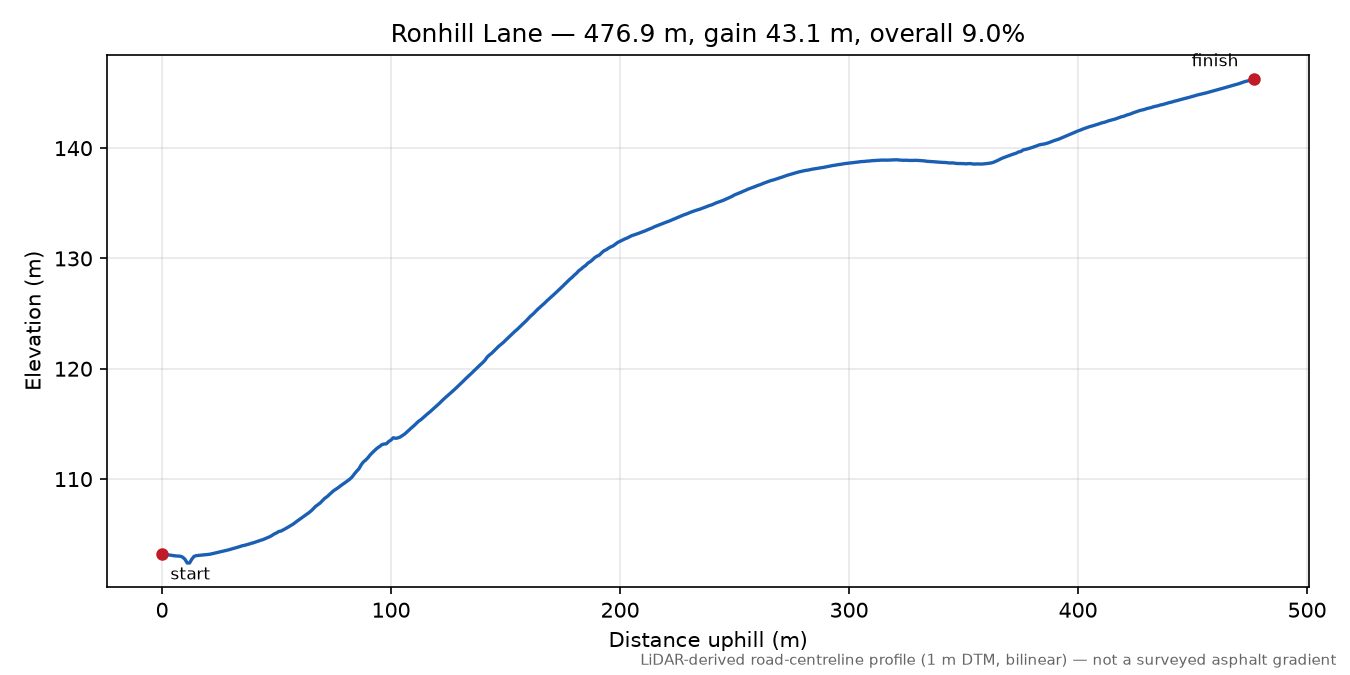 Ronhill Lane elevation profile