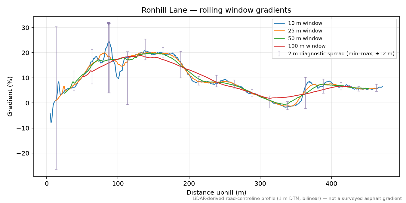 Ronhill Lane rolling gradient profile