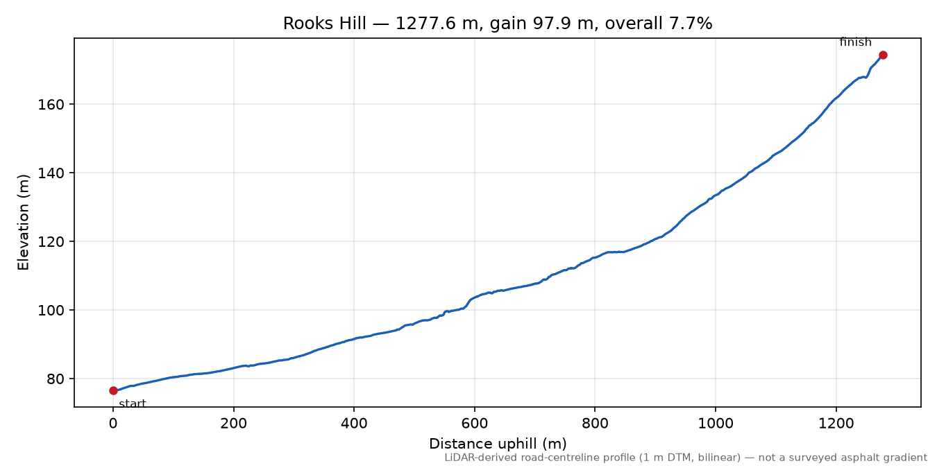 Rooks Hill elevation profile