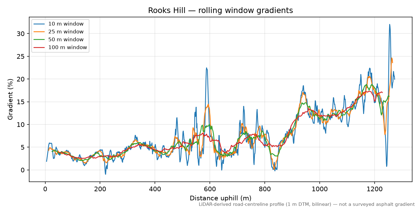 Rooks Hill rolling gradient profile