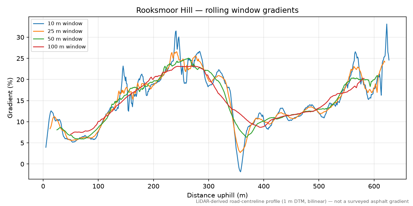 Rooksmoor Hill rolling gradient profile