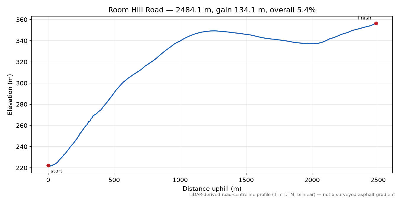 Room Hill Road elevation profile