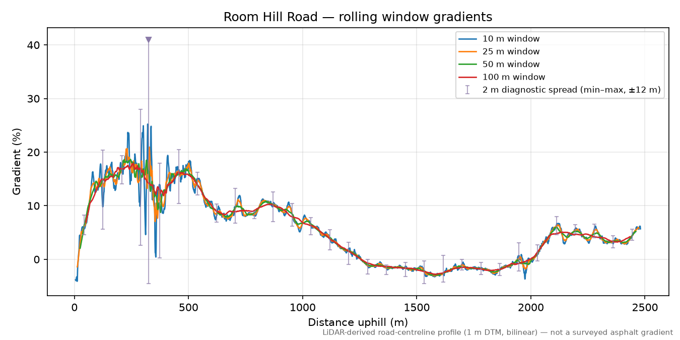 Room Hill Road rolling gradient profile