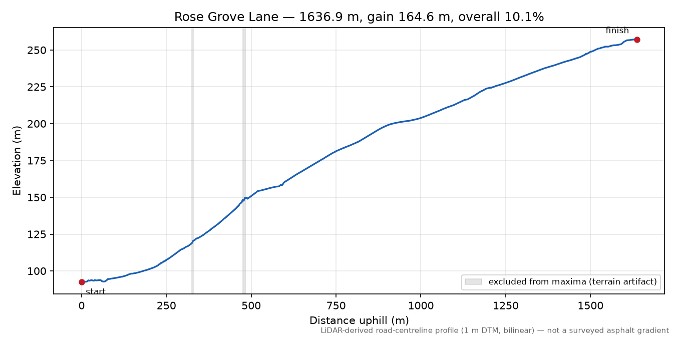 Rose Grove Lane elevation profile