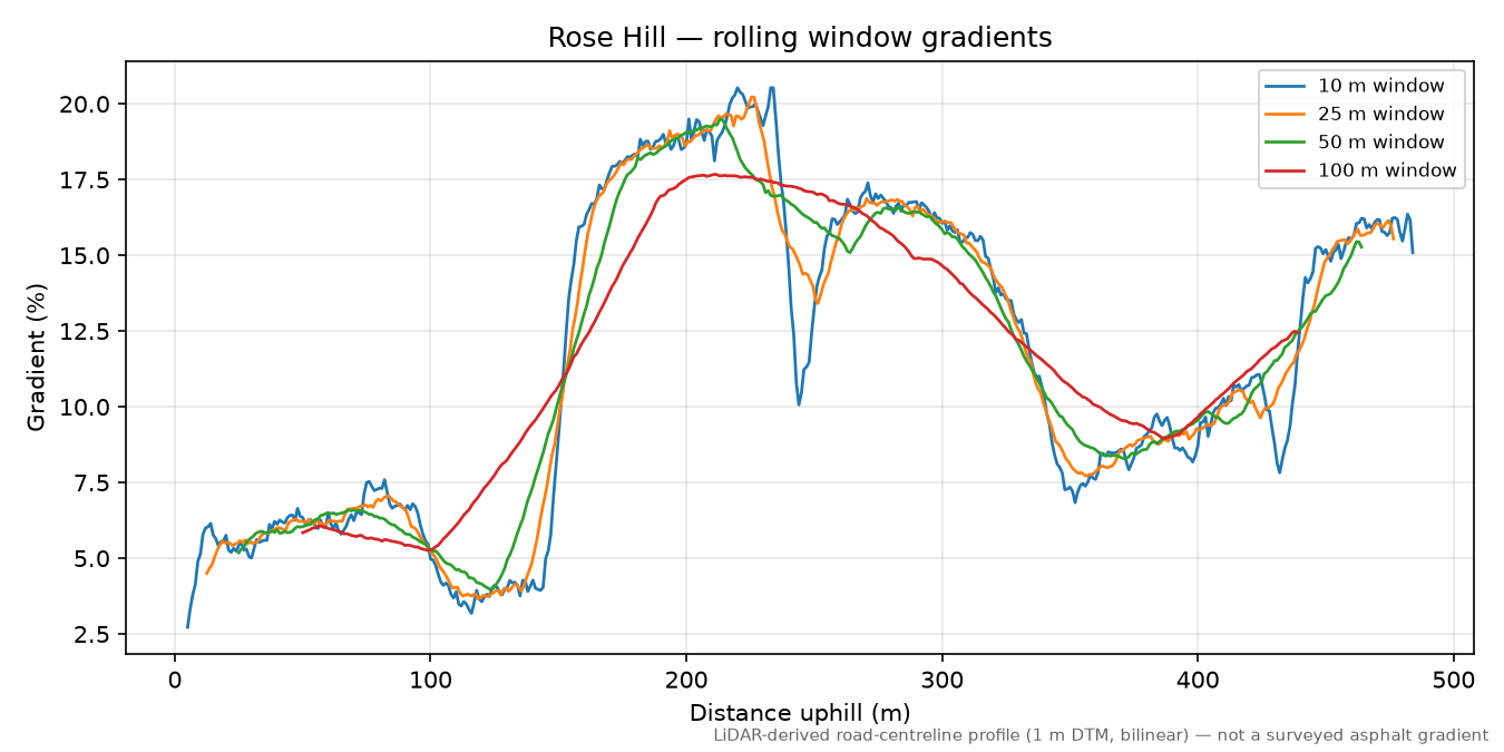 Rose Hill rolling gradient profile