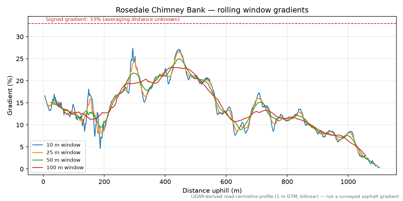 Rosedale Chimney Bank rolling gradient profile
