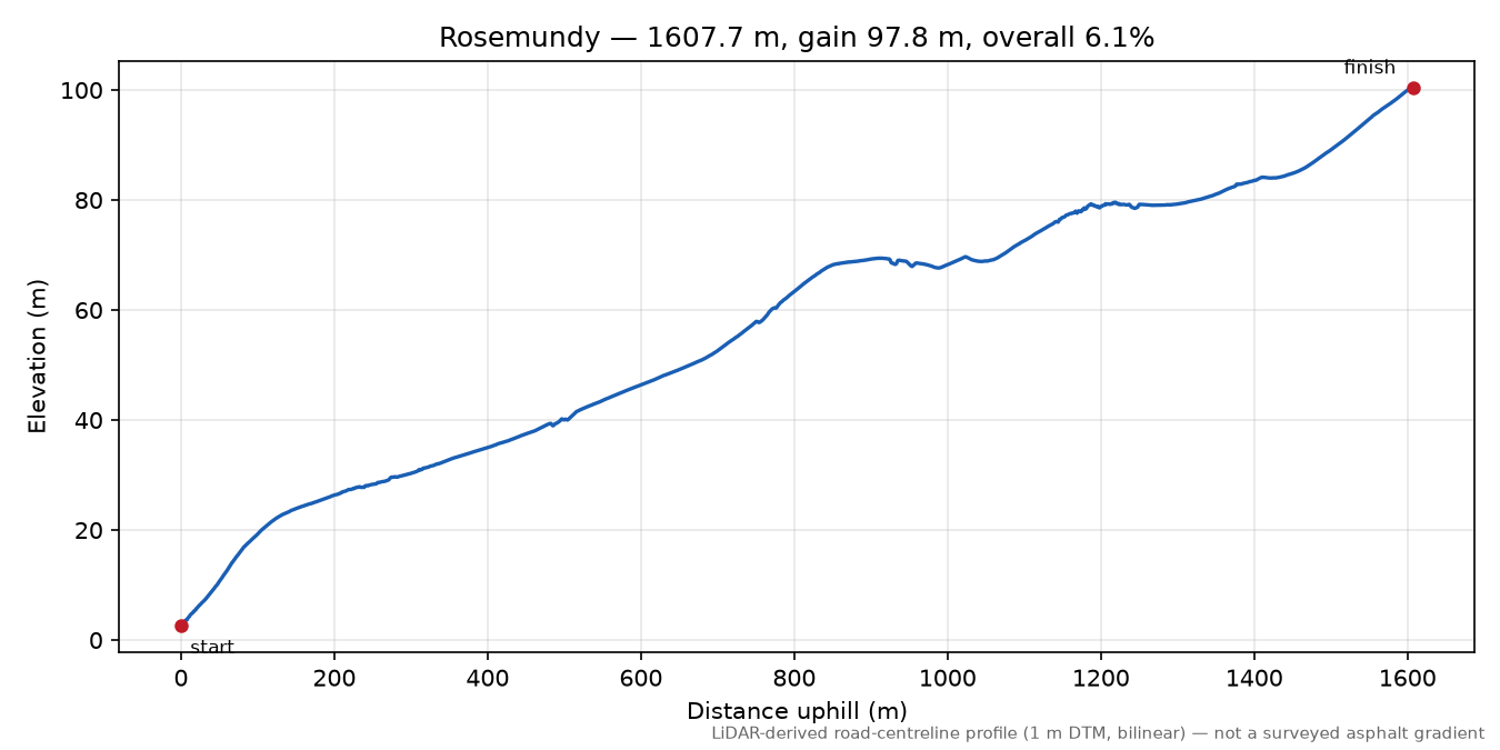 Rosemundy elevation profile