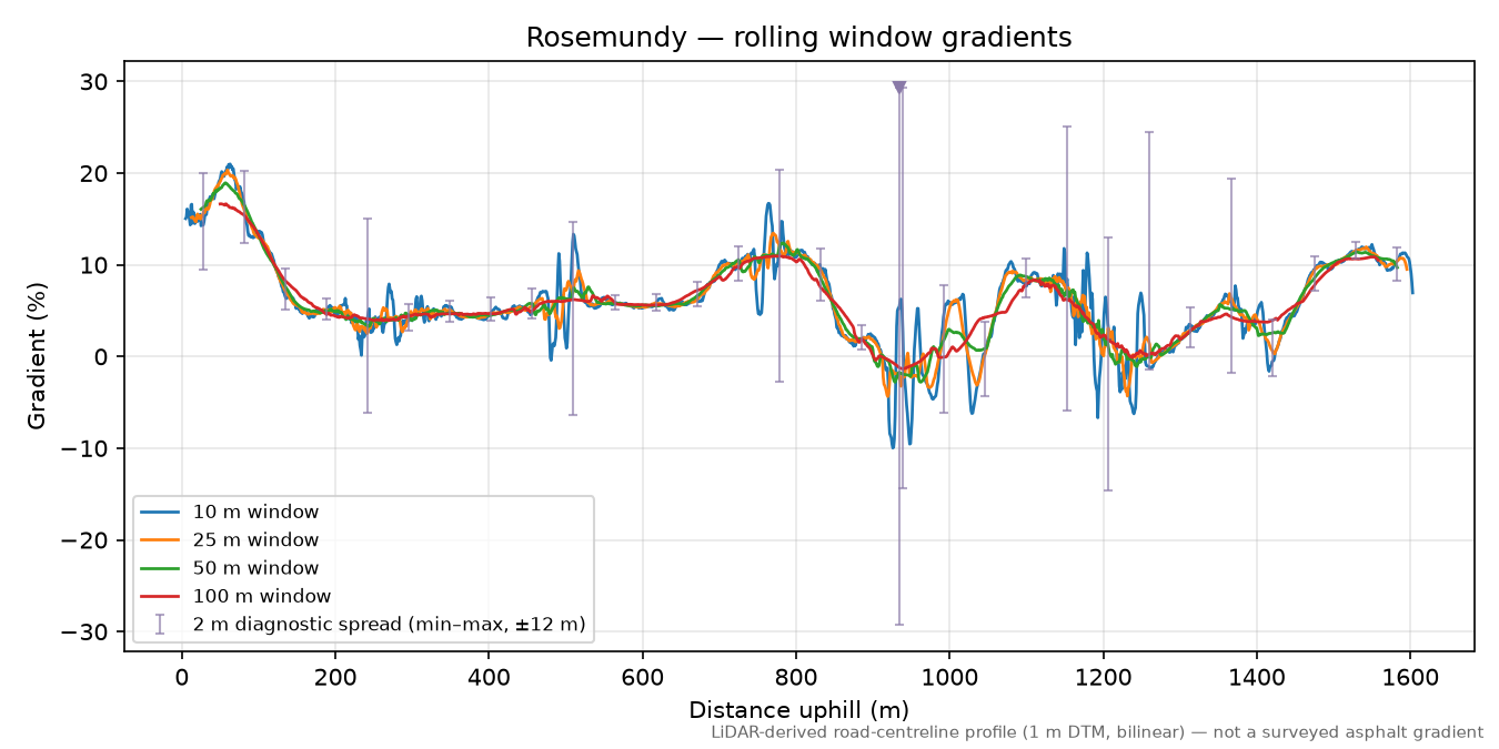 Rosemundy rolling gradient profile