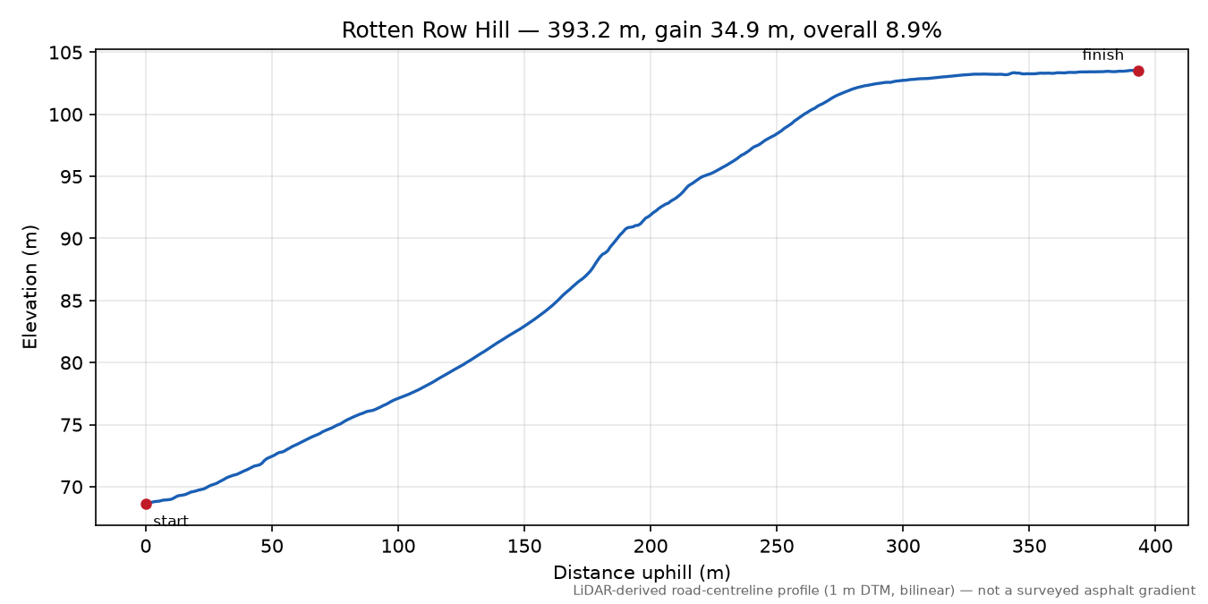 Rotten Row Hill elevation profile