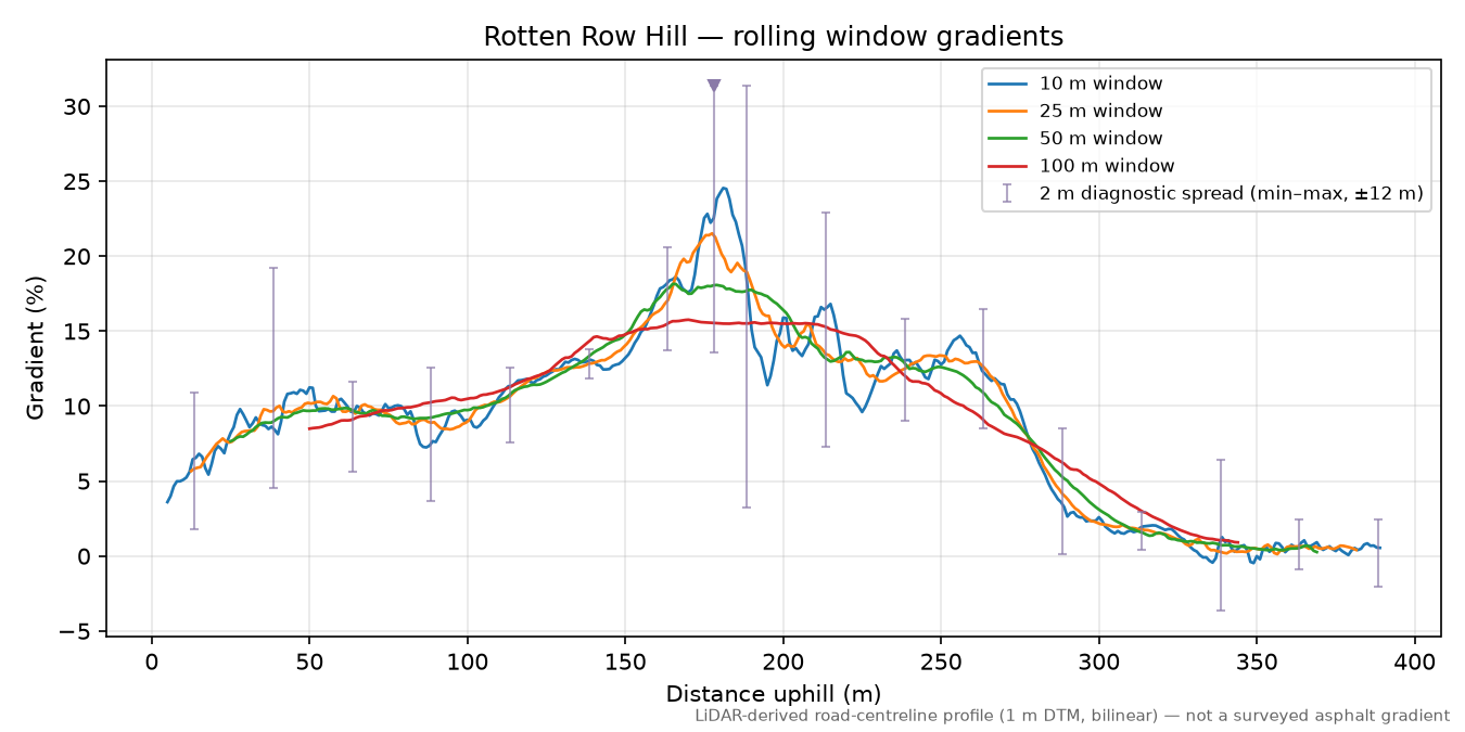 Rotten Row Hill rolling gradient profile