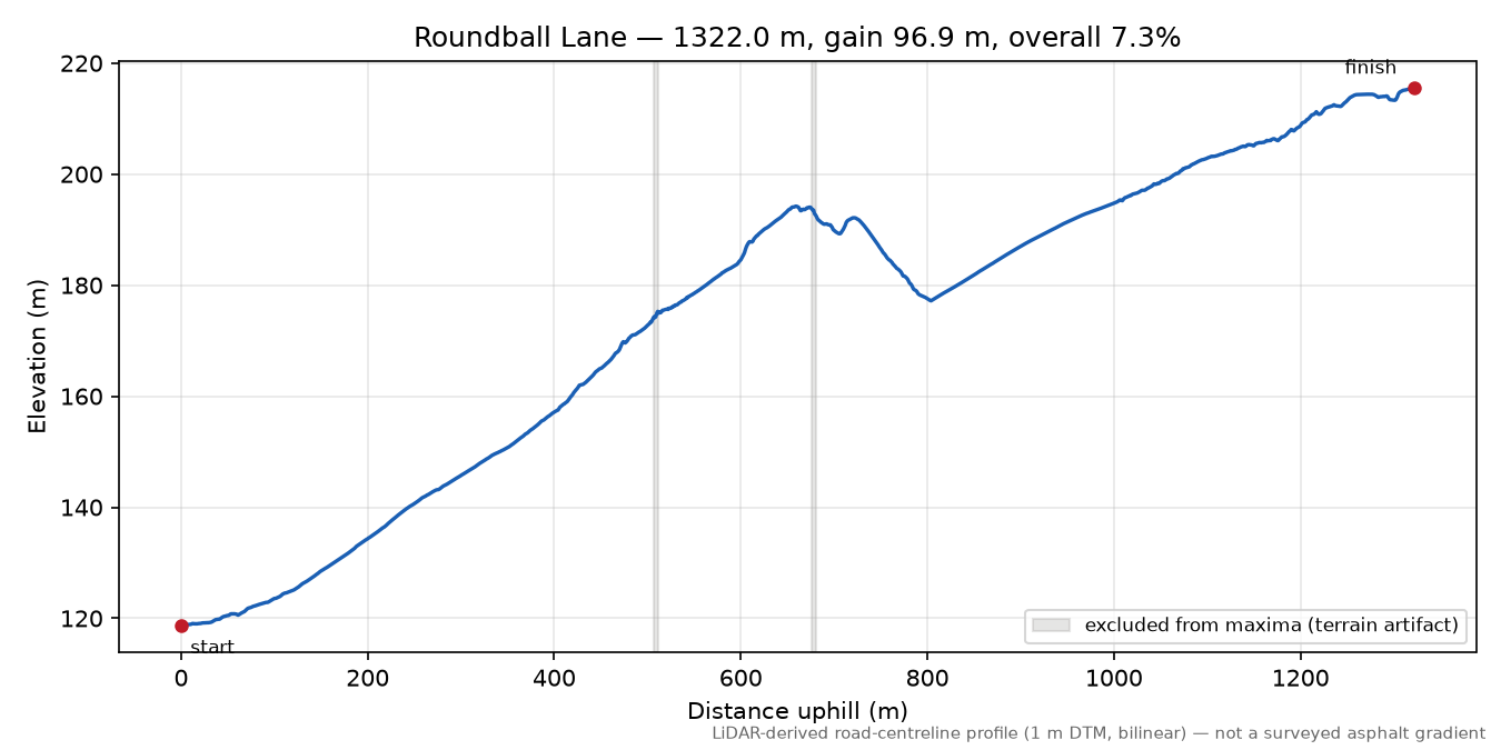 Roundball Lane elevation profile