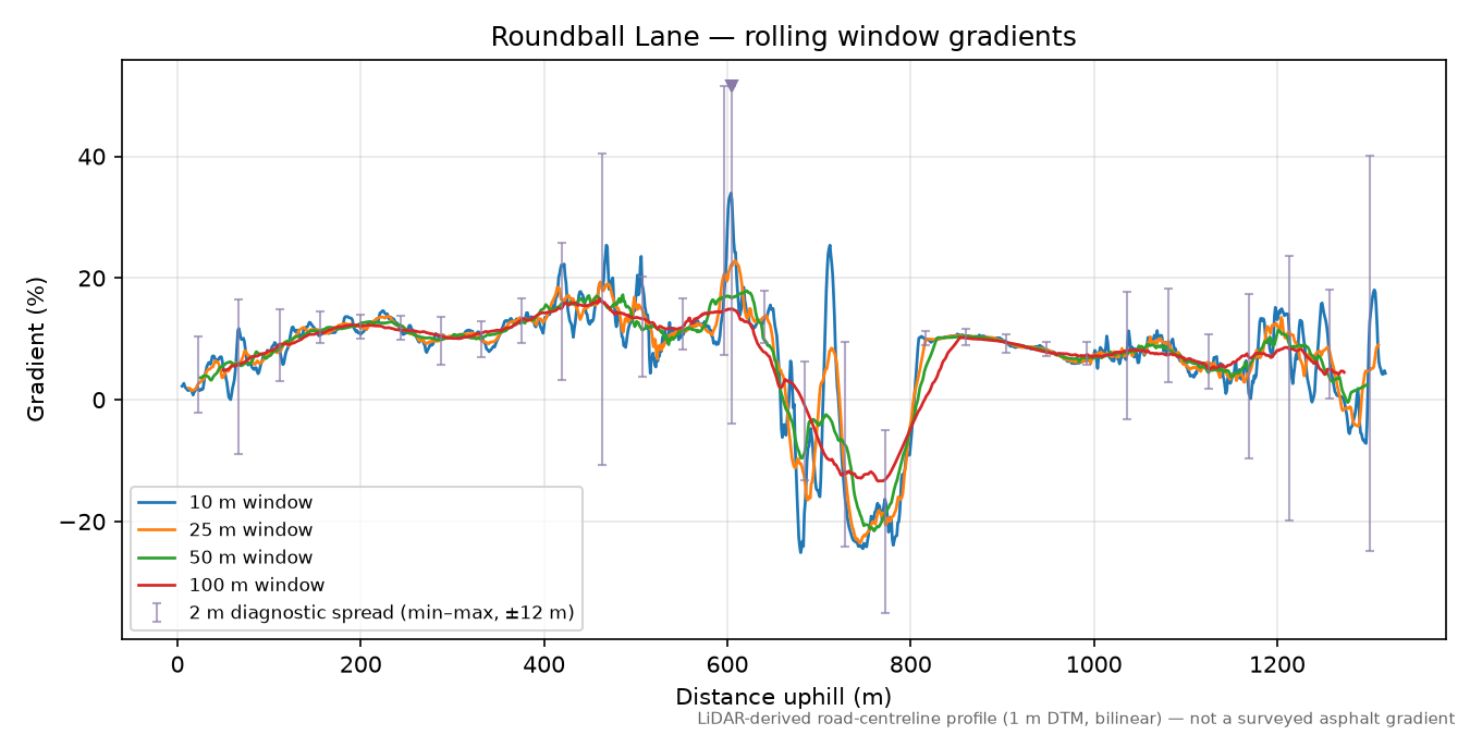 Roundball Lane rolling gradient profile