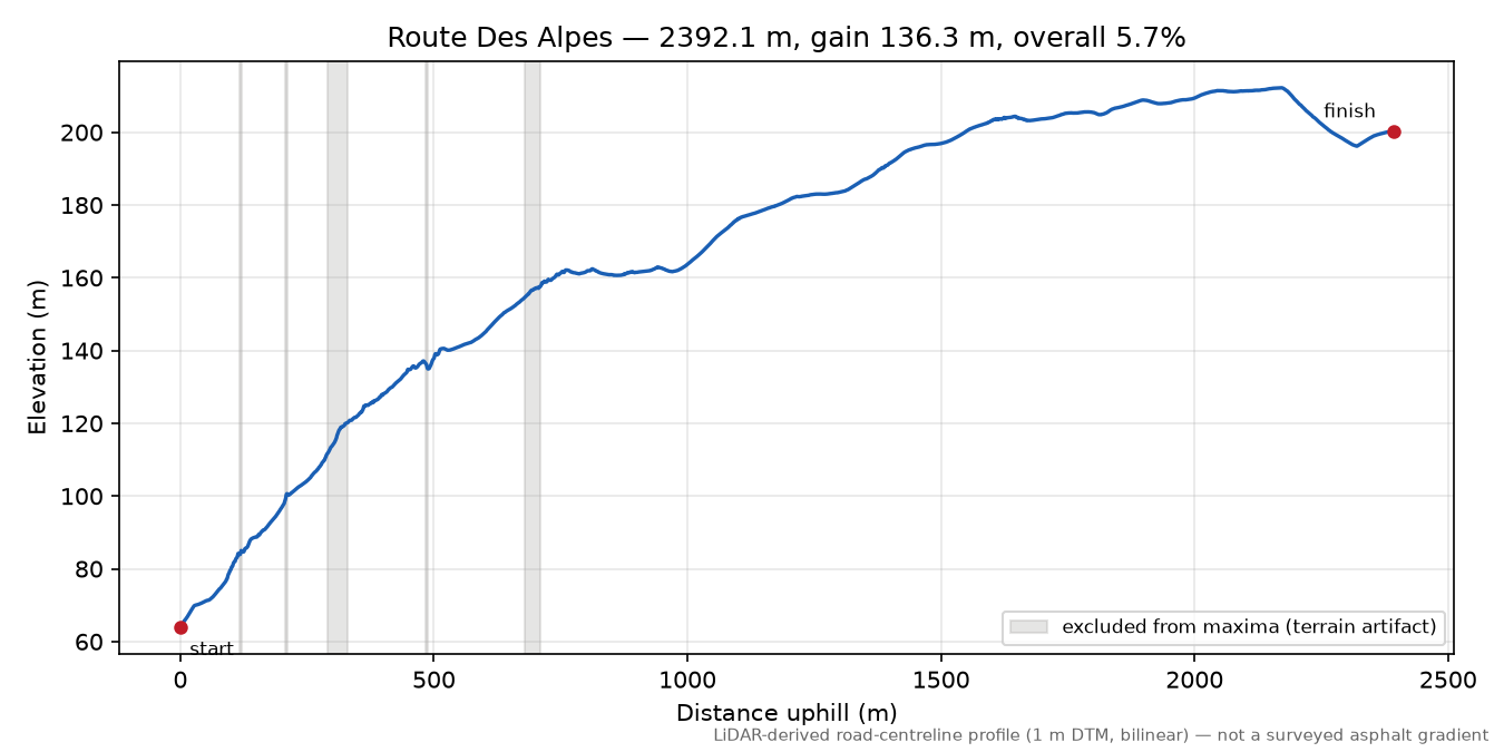 Route Des Alpes elevation profile