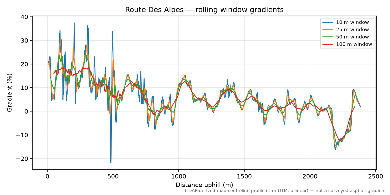 Route Des Alpes rolling gradient profile