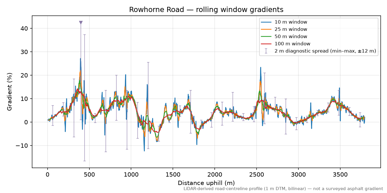 Rowhorne Road rolling gradient profile