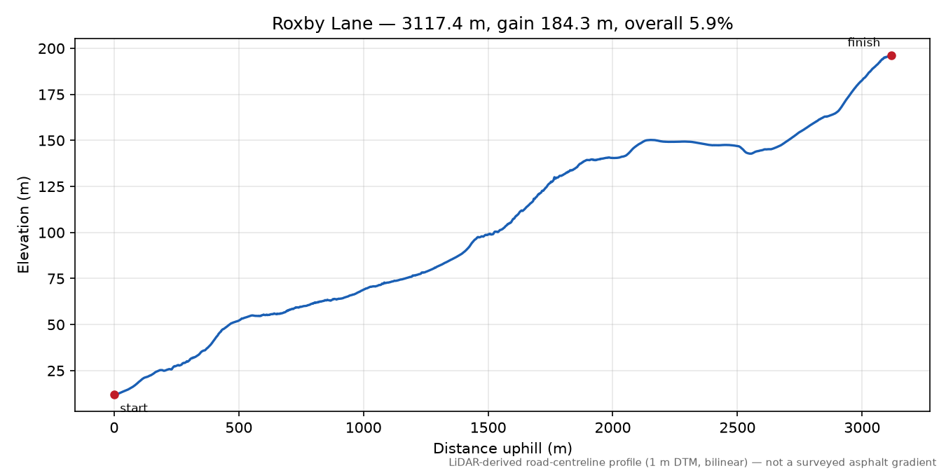 Roxby Lane elevation profile
