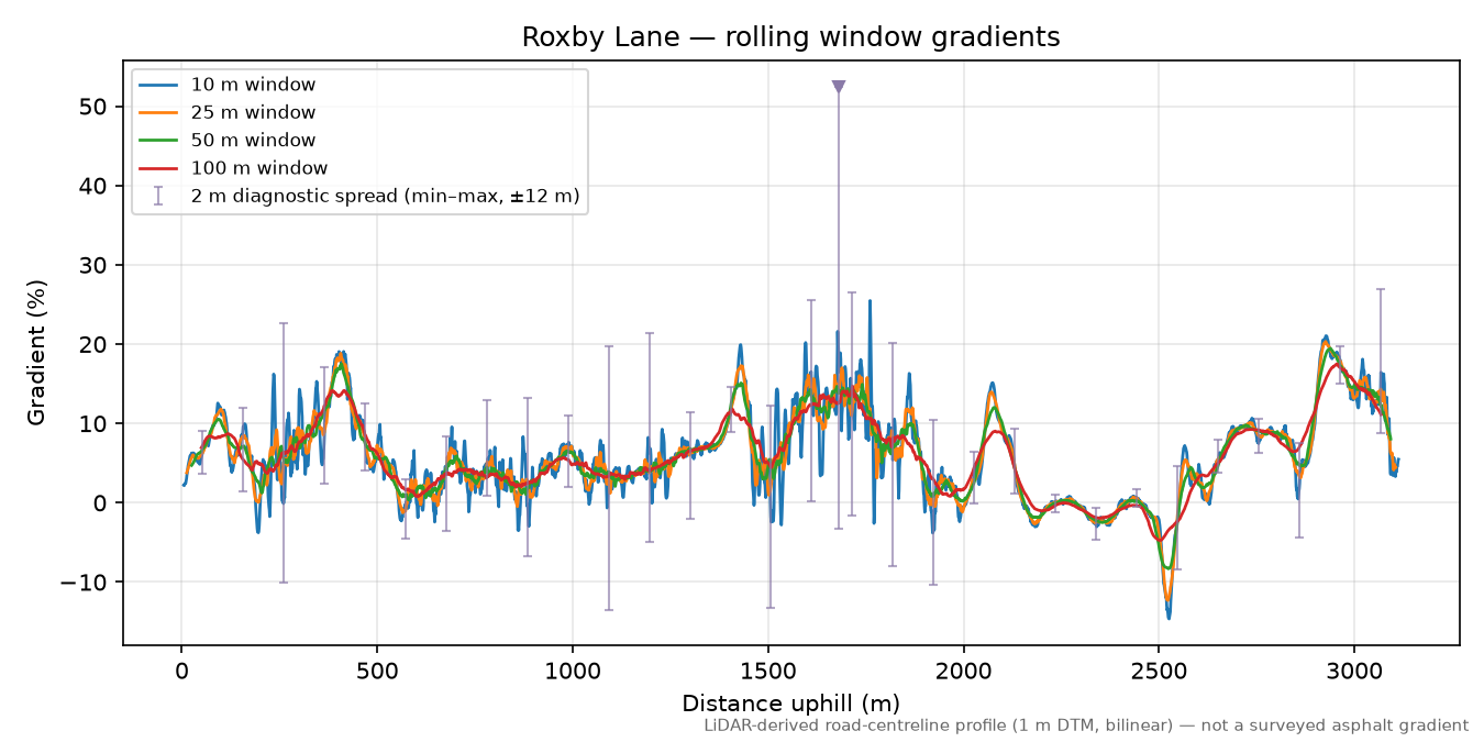 Roxby Lane rolling gradient profile