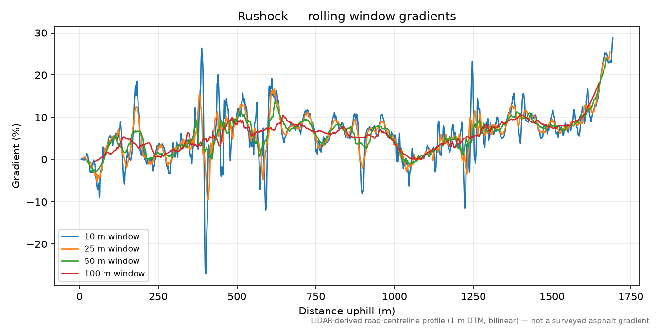 Rushock rolling gradient profile
