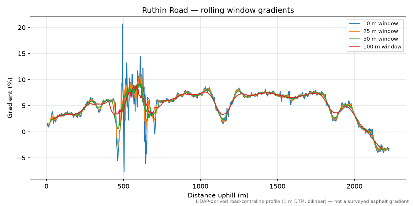 Ruthin Road rolling gradient profile