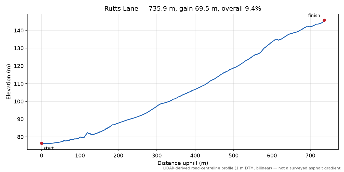 Rutts Lane elevation profile