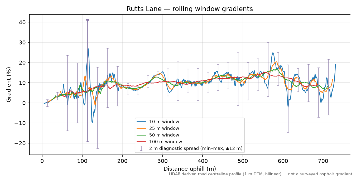 Rutts Lane rolling gradient profile