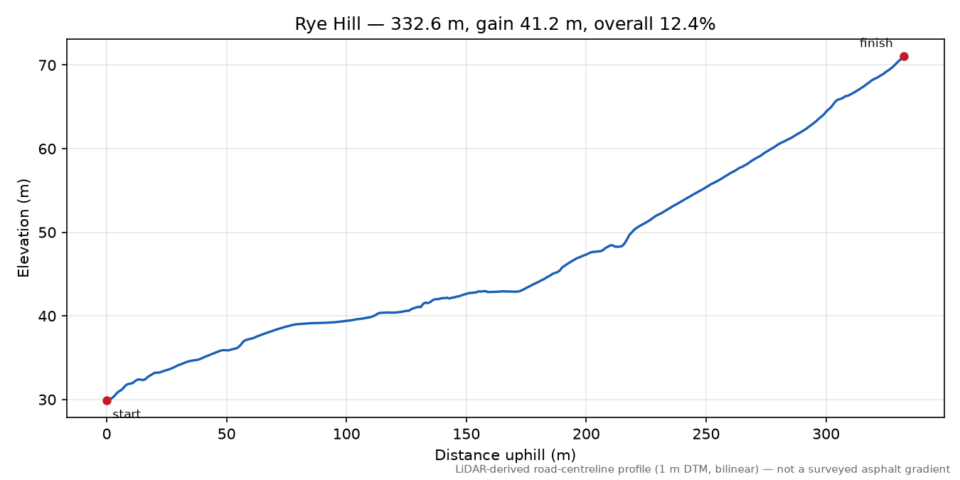 Rye Hill elevation profile