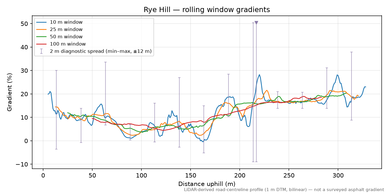 Rye Hill rolling gradient profile
