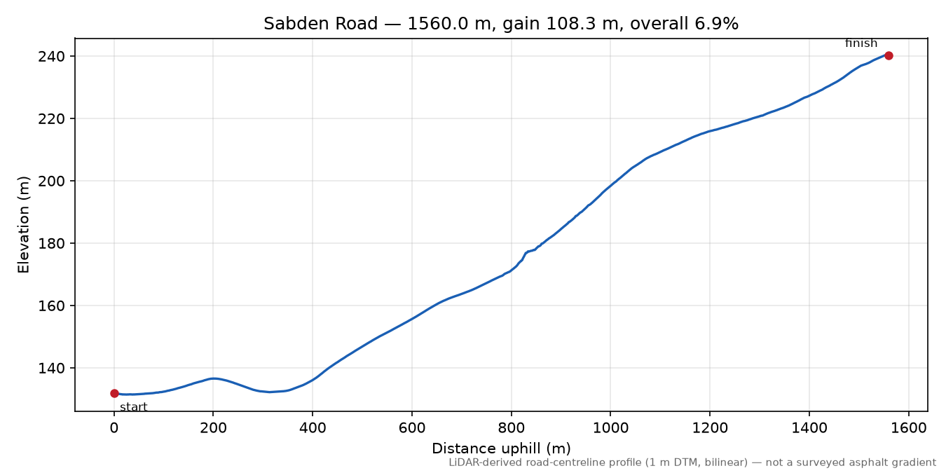 Sabden Road elevation profile