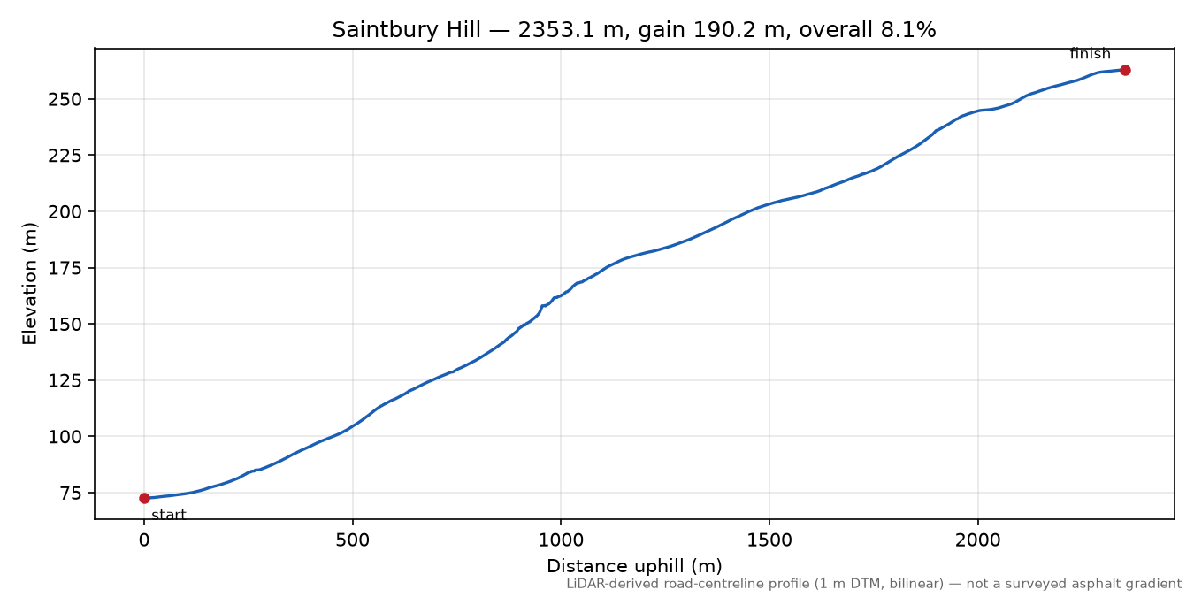 Saintbury Hill elevation profile