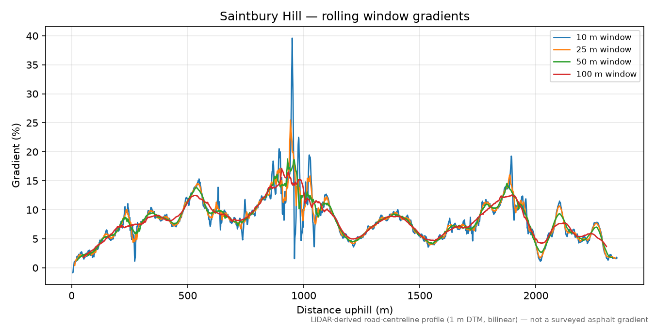 Saintbury Hill rolling gradient profile