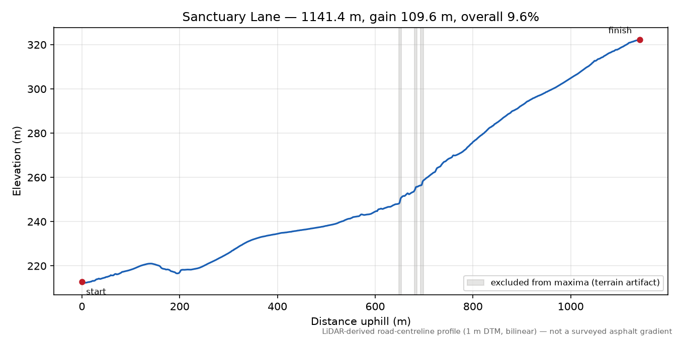 Sanctuary Lane elevation profile