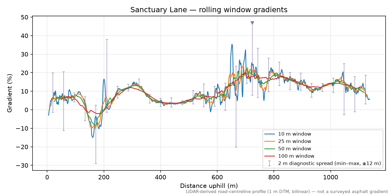Sanctuary Lane rolling gradient profile