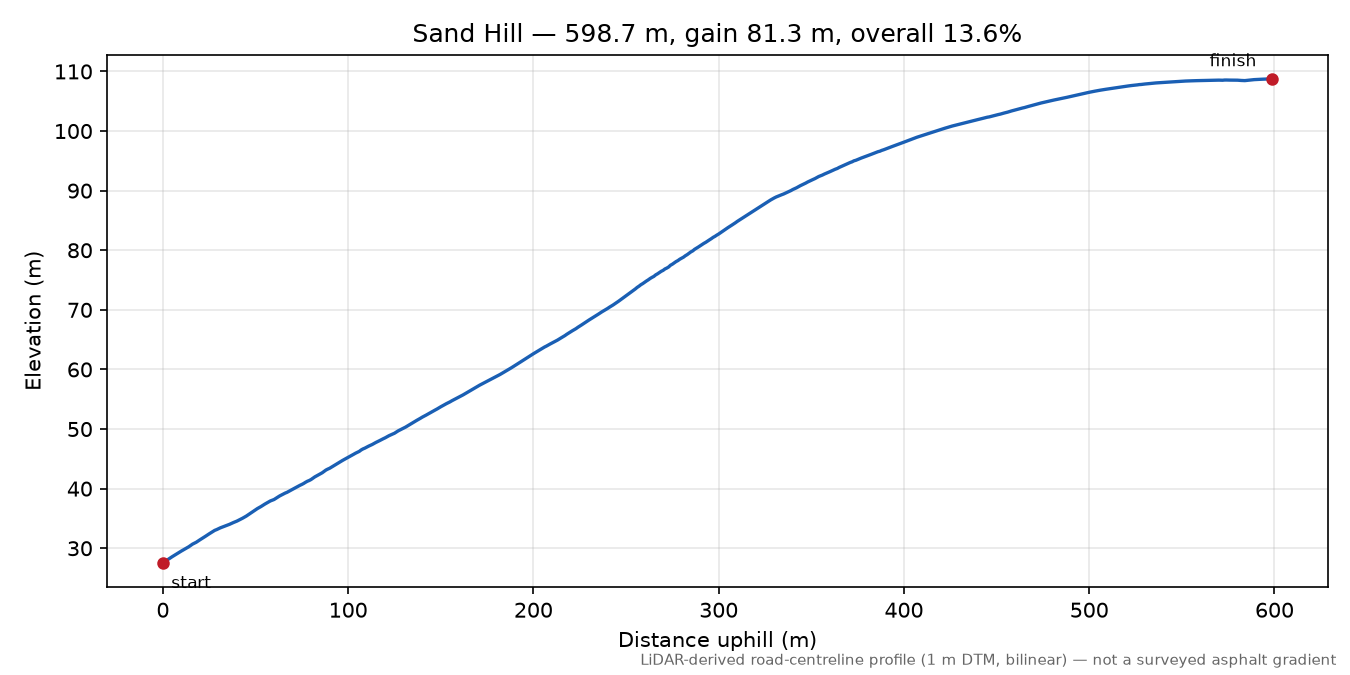 Sand Hill elevation profile