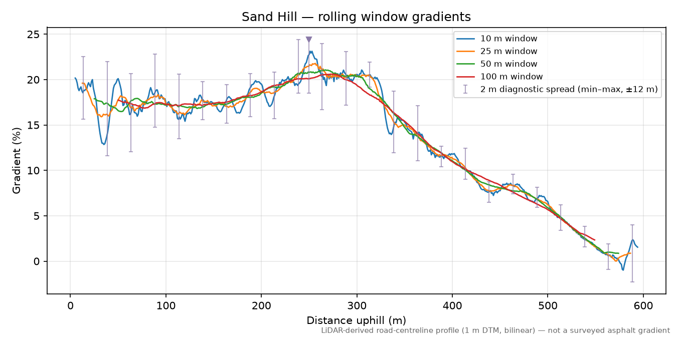 Sand Hill rolling gradient profile