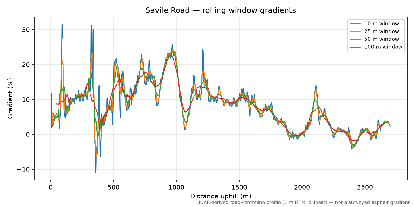 Savile Road rolling gradient profile